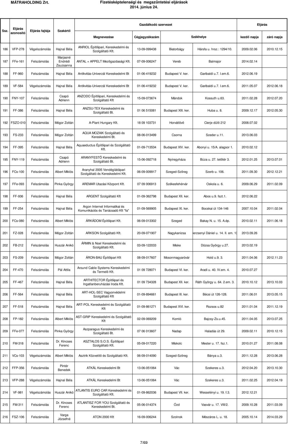 Garibaldi u.7. I.em.6. 2012.06.19 189 VF-584 Végelszámolás Hajnal Béla Antikvitás-Univerzál Kereskedelmi Bt 01-06-419232 Budapest V. ker. Garibaldi u.7. I.em.6. 2011.05.07 2012.06.18 190 FNY-107 Felszámolás ANZODO Építőipari, Kereskedelmi és 15-09-073674 Mándok Kossuth u.