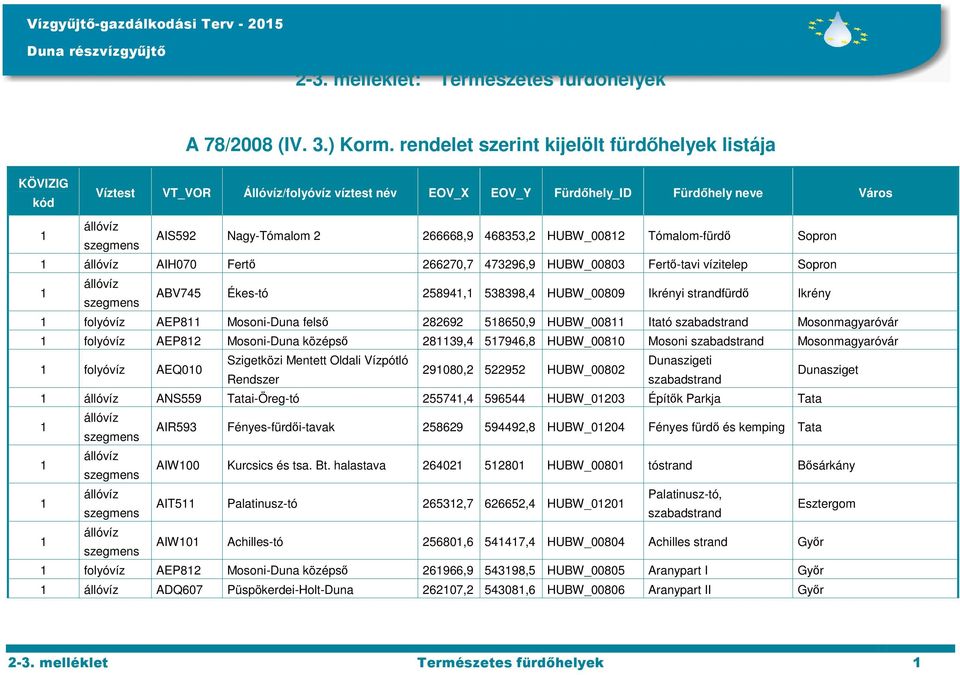 538398,4 HUBW_00809 Ikrényi fürdő Ikrény folyóvíz AEP8 Mosoni-Duna felső 869 58650,9 HUBW_008 Itató Mosonmagyaróvár folyóvíz AEP8 Mosoni-Duna középső 839,4 57946,8 HUBW_0080 Mosoni Mosonmagyaróvár