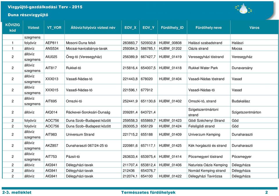Vasad XXX05 Vasadi-Nádas-tó 596, 6779 Vasadi-Nádas-tó Vasad AIT695 Omszki-tó 544,9 6530,6 HUBW_040 Omszki-tó, Budakalász AIQ04 Ráckevei-Soroksári-Dunaág 098,4 6437,4 Szigetszentmártoni