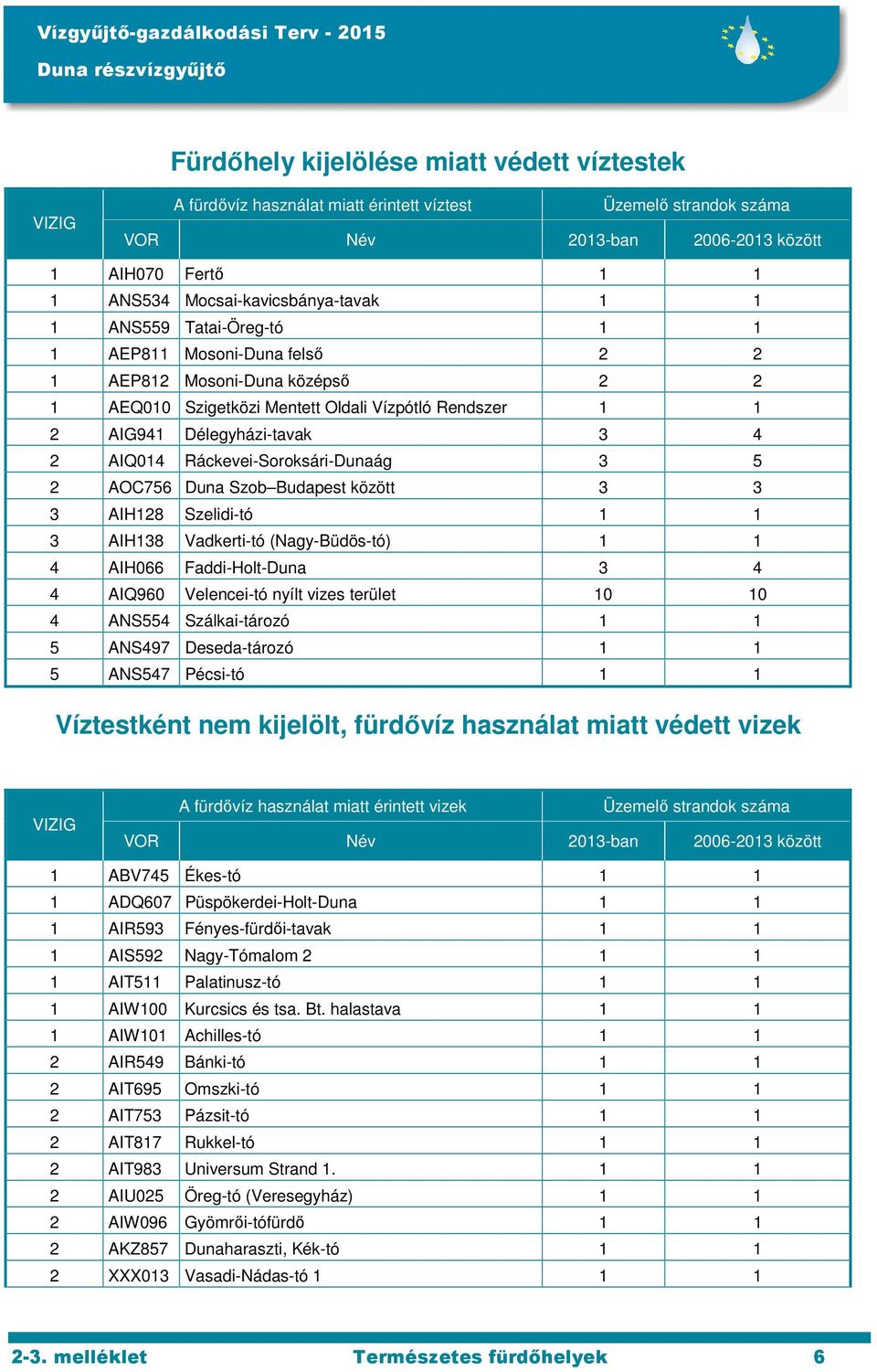 Ráckevei-Soroksári-Dunaág 3 5 AOC756 Duna Szob Budapest között 3 3 3 AIH8 Szelidi-tó 3 AIH38 Vadkerti-tó (Nagy-Büdös-tó) 4 AIH066 Faddi-Holt-Duna 3 4 4 AIQ960 Velencei-tó nyílt vizes terület 0 0 4