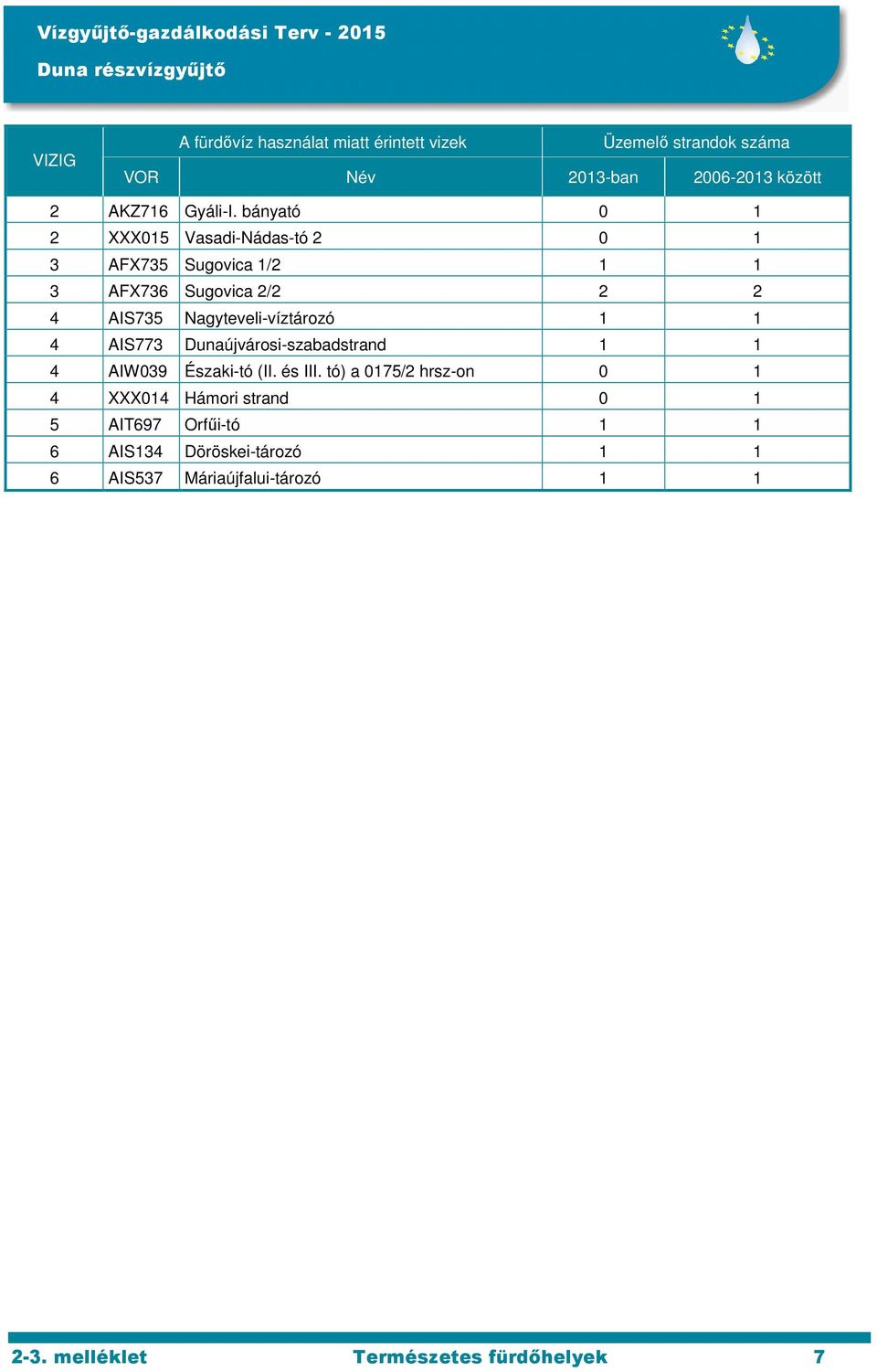 bányató 0 XXX05 Vasadi-Nádas-tó 0 3 AFX735 Sugovica / 3 AFX736 Sugovica / 4 AIS735 Nagyteveli-víztározó 4 AIS773