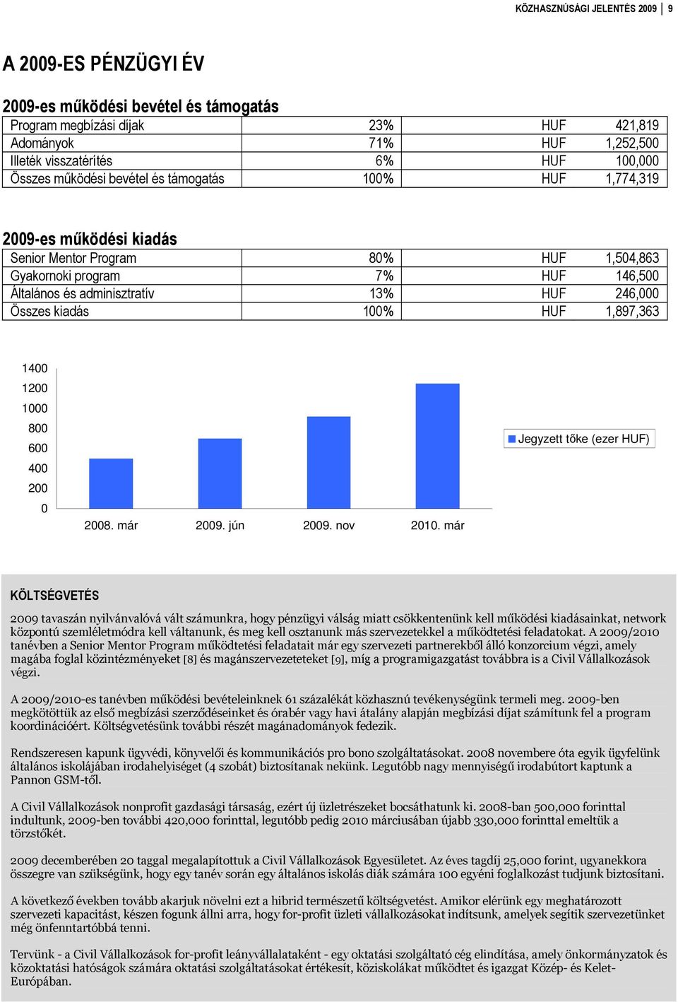 Összes kiadás 100% HUF 1,897,363 1400 1200 1000 800 600 400 200 0 2008. már 2009. jún 2009. nov 2010.