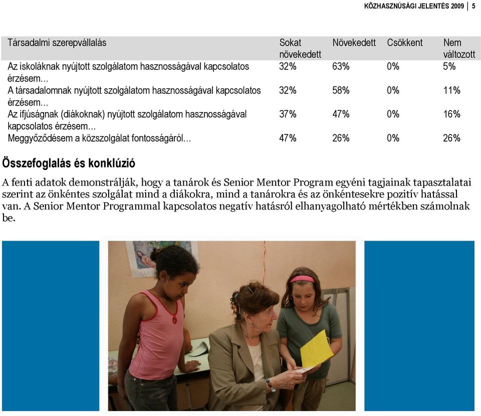 érzésem Meggyőződésem a közszolgálat fontosságáról 47% 26% 0% 26% Összefoglalás és konklúzió A fenti adatok demonstrálják, hogy a tanárok és Senior Mentor Program egyéni tagjainak