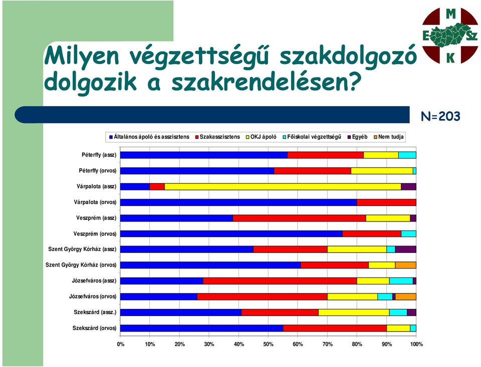 Péterffy (assz) Péterffy (orvos) Várpalota (assz) Várpalota (orvos) Veszprém (assz) Veszprém (orvos) Szent