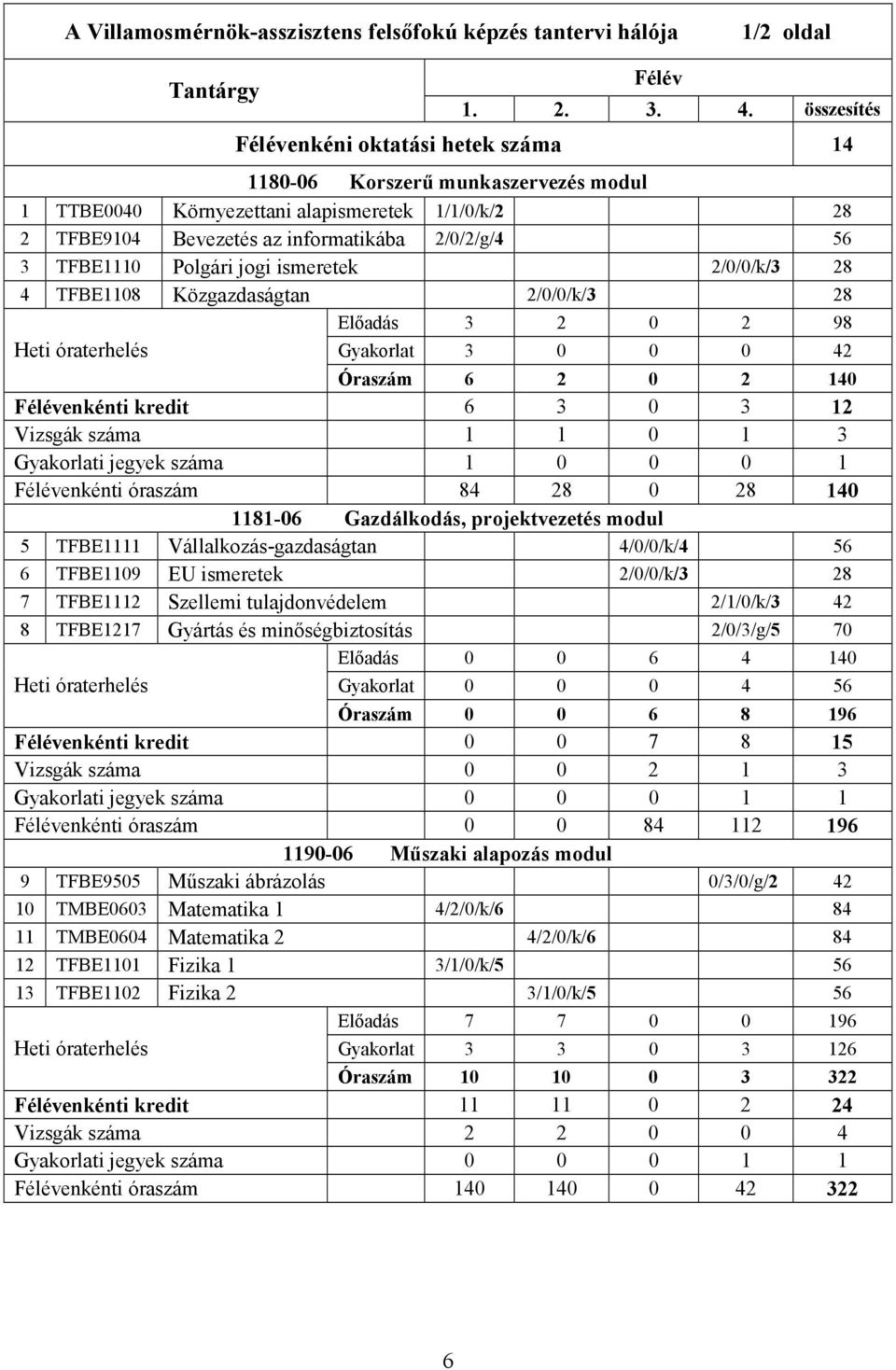 Polgári jogi ismeretek 2/0/0/k/3 28 4 TFBE1108 Közgazdaságtan 2/0/0/k/3 28 Heti óraterhelés Elıadás 3 2 0 2 98 Gyakorlat 3 0 0 0 42 Óraszám 6 2 0 2 140 Félévenkénti kredit 6 3 0 3 12 Vizsgák száma 1