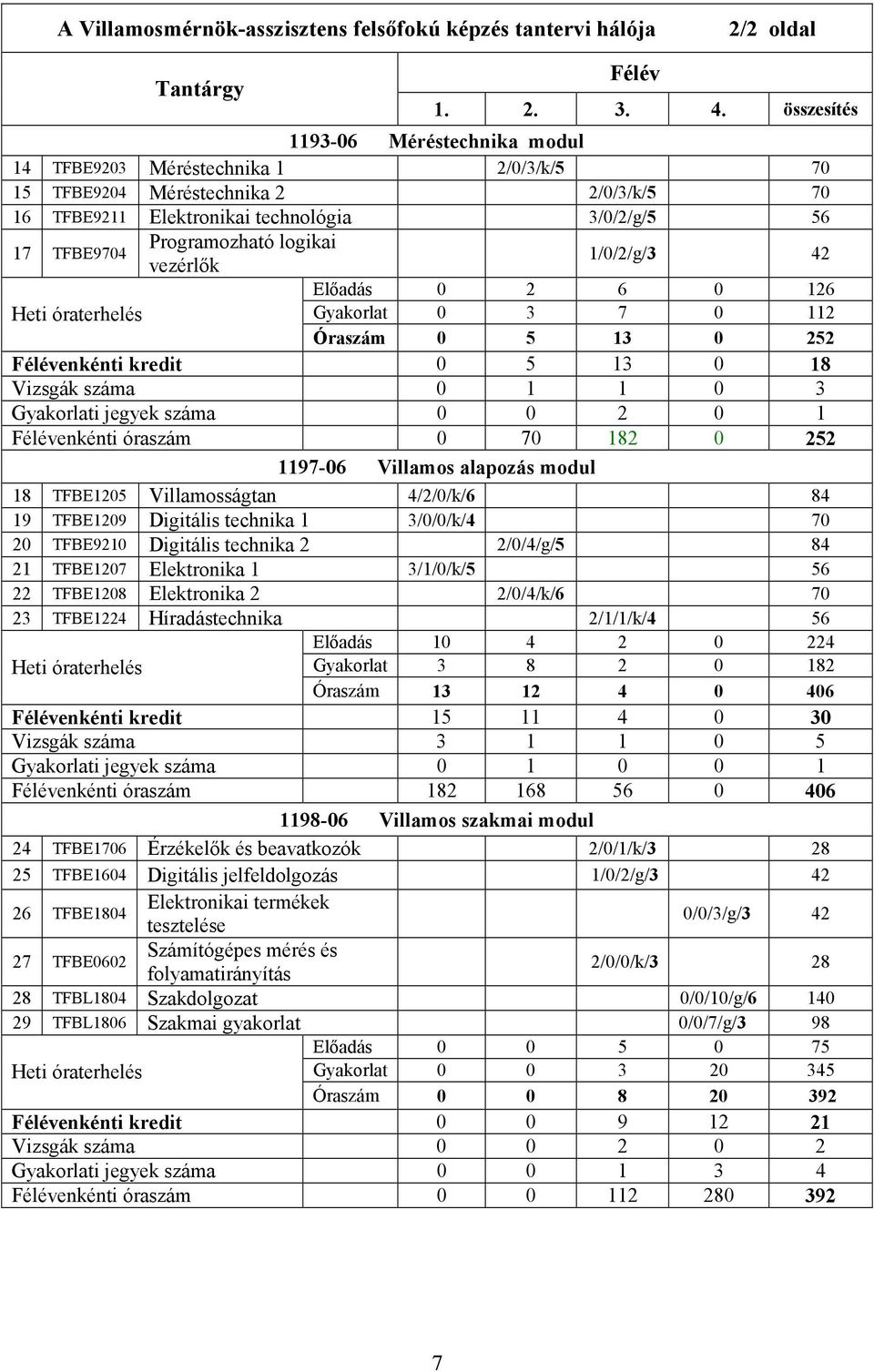 logikai vezérlık 1/0/2/g/3 42 Elıadás 0 2 6 0 126 Heti óraterhelés Gyakorlat 0 3 7 0 112 Óraszám 0 5 13 0 252 Félévenkénti kredit 0 5 13 0 18 Vizsgák száma 0 1 1 0 3 Gyakorlati jegyek száma 0 0 2 0 1