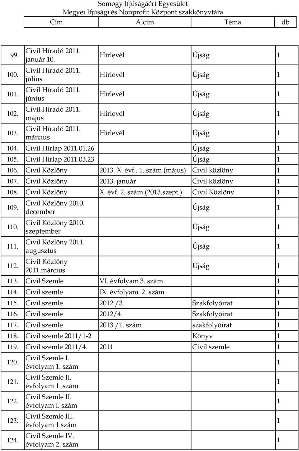 . szám (május) Civil közlöny 07. Civil Közlöny 203. január Civil közlöny 08. Civil Közlöny X. évf. 2. szám (203.szept.) Civil Közlöny 09. 0.. 2. Civil Közlöny 200. december Civil Közlöny 200.