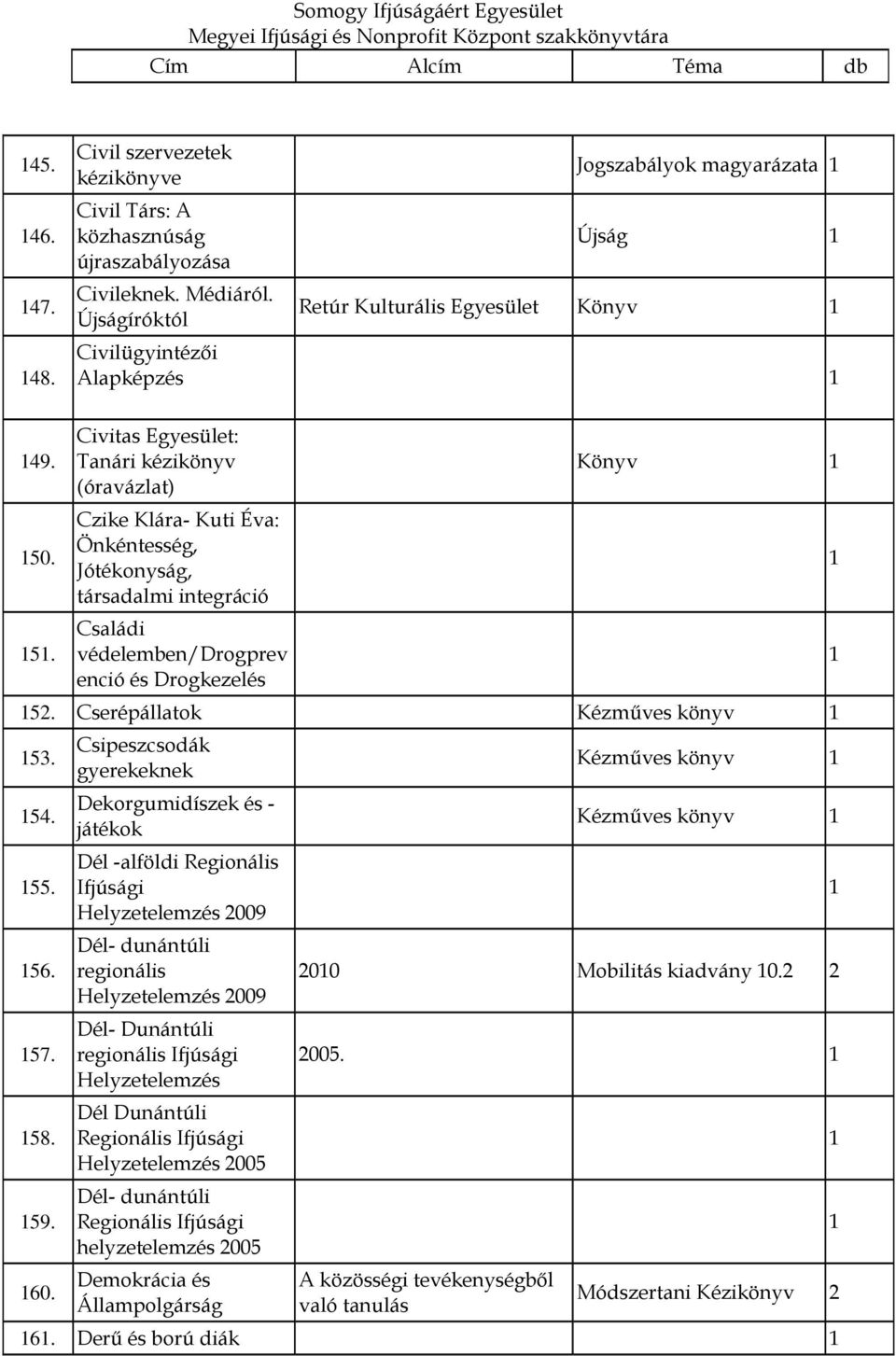 . 5. Civitas Egyesület: Tanári kézikönyv (óravázlat) Czike Klára- Kuti Éva: Önkéntesség, Jótékonyság, társadalmi integráció Családi védelemben/drogprev enció és Drogkezelés Könyv 52.