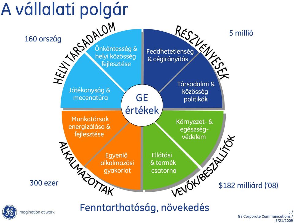 értékek Társadalmi & közösség politikák Környezet- & egészségvédelem Egyenlő alkalmazási