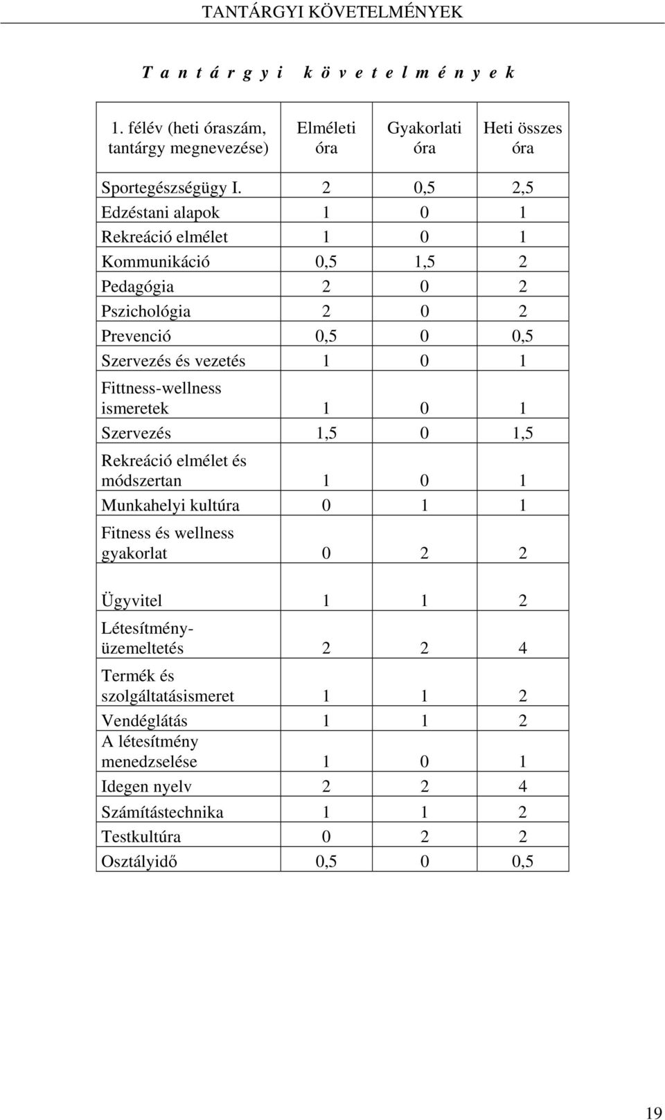 Fittness-wellness ismeretek 1 0 1 Szervezés 1,5 0 1,5 Rekreáció elmélet és módszertan 1 0 1 Munkahelyi kultúra 0 1 1 Fitness és wellness gyakorlat 0 2 2 Ügyvitel 1 1 2