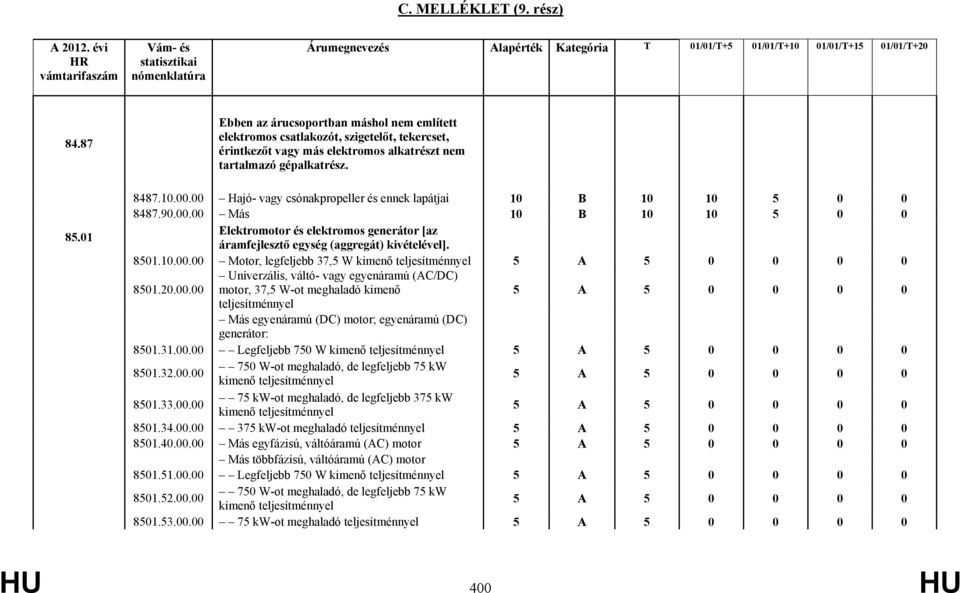 00 Hajó- vagy csónakpropeller és ennek lapátjai 8487.90.00.00 Más Elektromotor és elektromos generátor [az áramfejlesztő egység (aggregát) kivételével]. 8501.10.00.00 Motor, legfeljebb 37,5 W kimenő teljesítménnyel Univerzális, váltó- vagy egyenáramú (AC/DC) 8501.