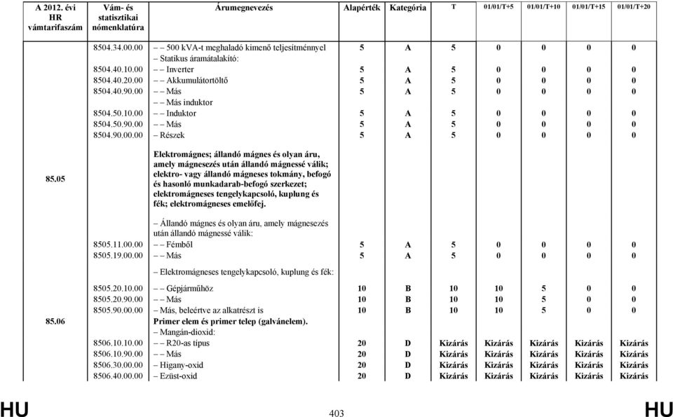 05 Elektromágnes; állandó mágnes és olyan áru, amely mágnesezés után állandó mágnessé válik; elektro- vagy állandó mágneses tokmány, befogó és hasonló munkadarab-befogó szerkezet; elektromágneses