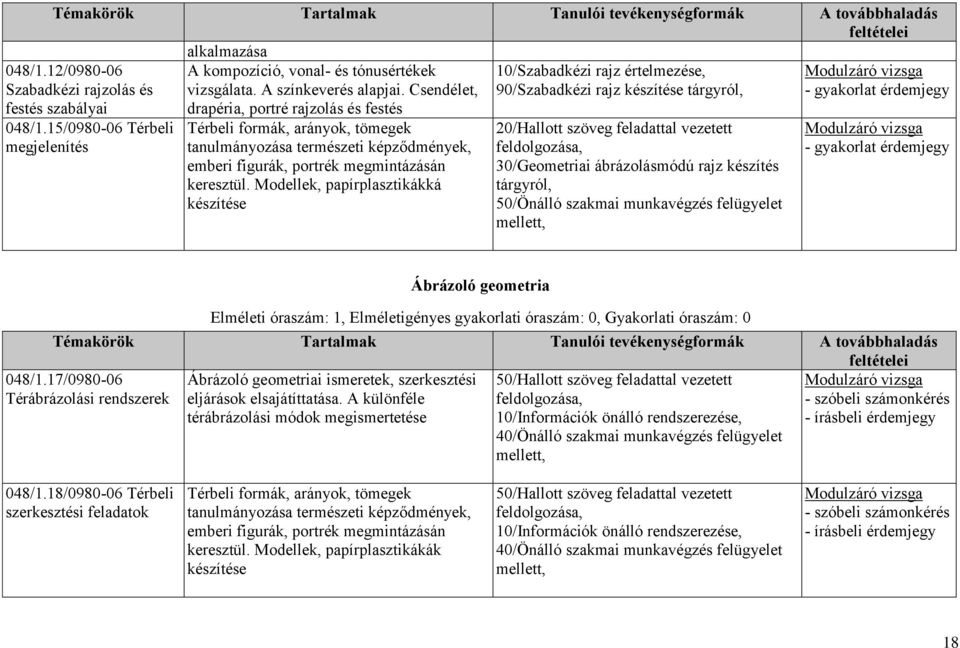 Csendélet, drapéria, portré rajzolás és festés Térbeli formák, arányok, tömegek tanulmányozása természeti képződmények, emberi figurák, portrék megmintázásán keresztül.