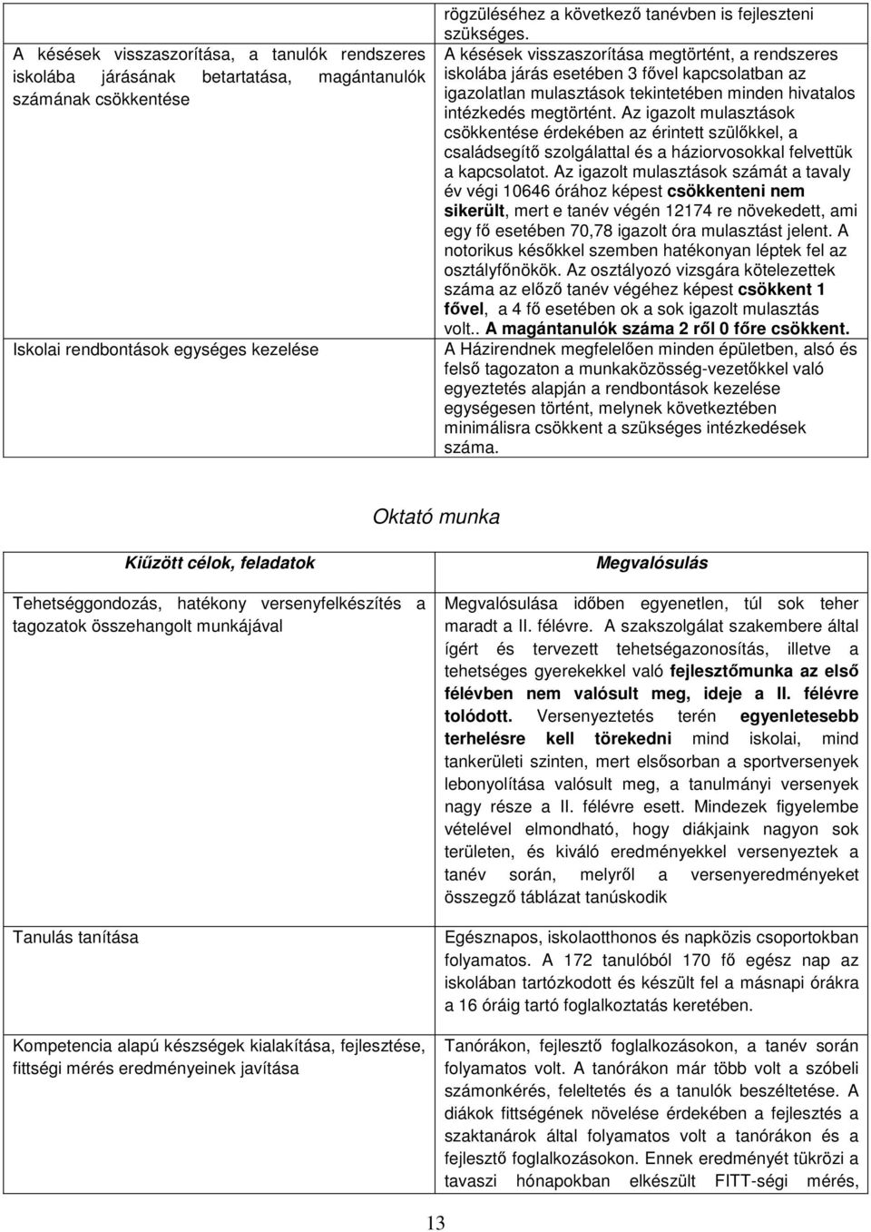 Az igazolt mulasztások csökkentése érdekében az érintett szülőkkel, a családsegítő szolgálattal és a háziorvosokkal felvettük a kapcsolatot.