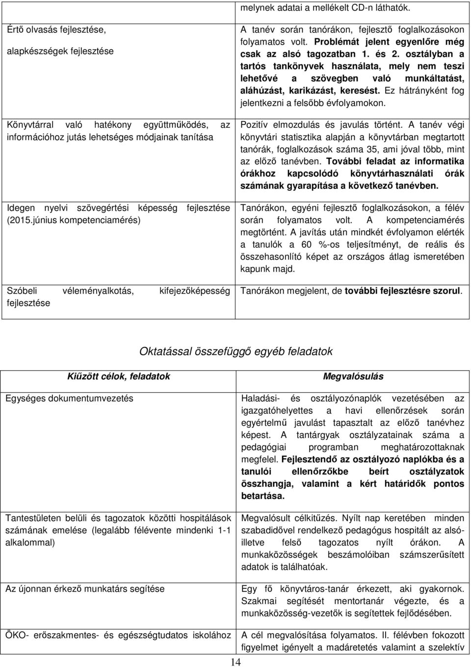 június kompetenciamérés) Szóbeli véleményalkotás, kifejezőképesség fejlesztése A tanév során tanórákon, fejlesztő foglalkozásokon folyamatos volt.