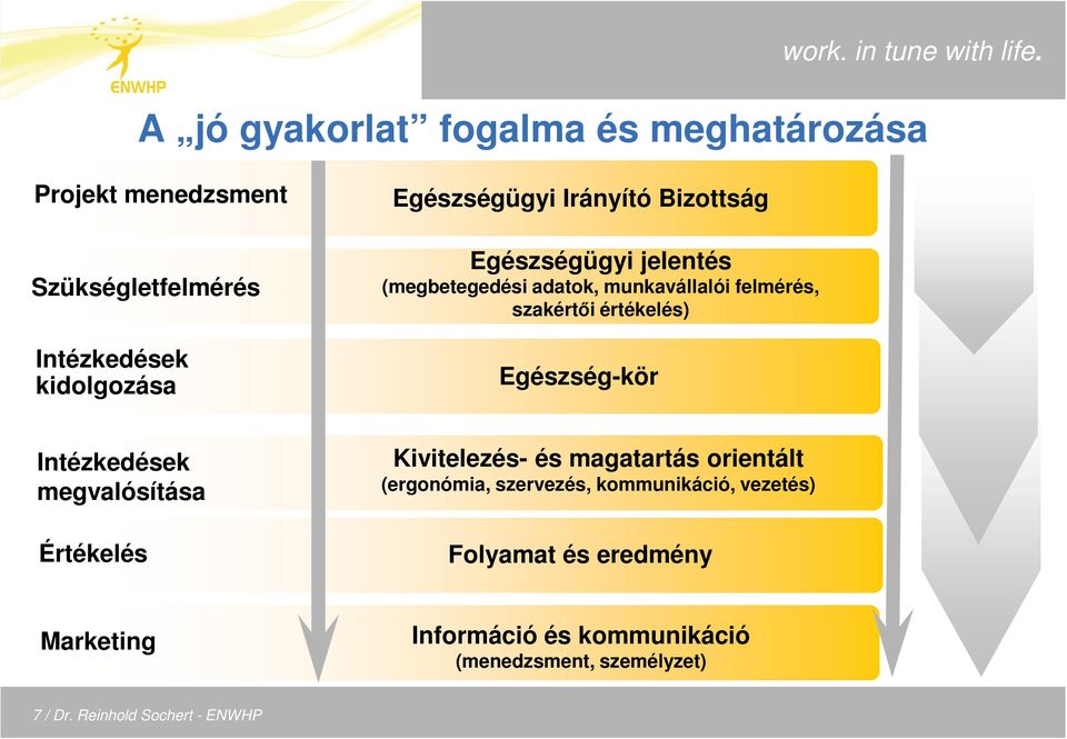 Egészség-kör Intézkedések megvalósítása Értékelés Kivitelezés- és magatartás orientált (ergonómia, szervezés,