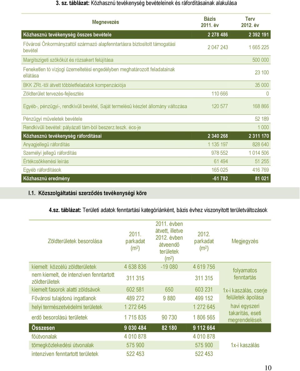 felújítása 500 000 Feneketlen tó vízjogi üzemeltetési engedélyben meghatározott feladatainak ellátása 23 100 BKK ZRt.