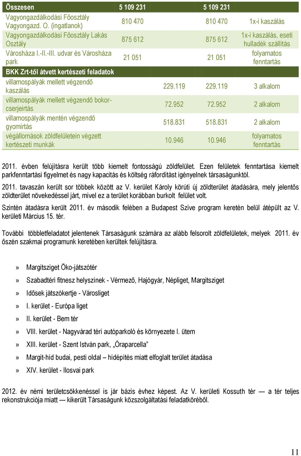 udvar és Városháza folyamatos 21 051 21 051 park fenntartás BKK Zrt-től átvett kertészeti feladatok villamospályák mellett végzendő kaszálás 229.119 229.