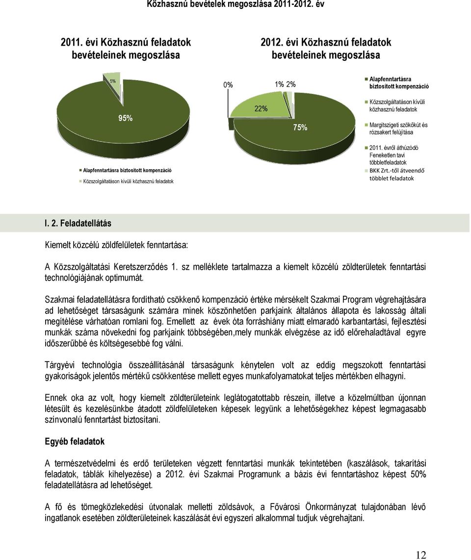 felújítása Alapfenntartásra biztosított kompenzáció Közszolgáltatáson kívüli közhasznú feladatok 2011. évről áthúzódó Feneketlen tavi többletfeladatok BKK Zrt.-től átveendő többlet feladatok I. 2. Feladatellátás Kiemelt közcélú zöldfelületek fenntartása: A Közszolgáltatási Keretszerződés 1.