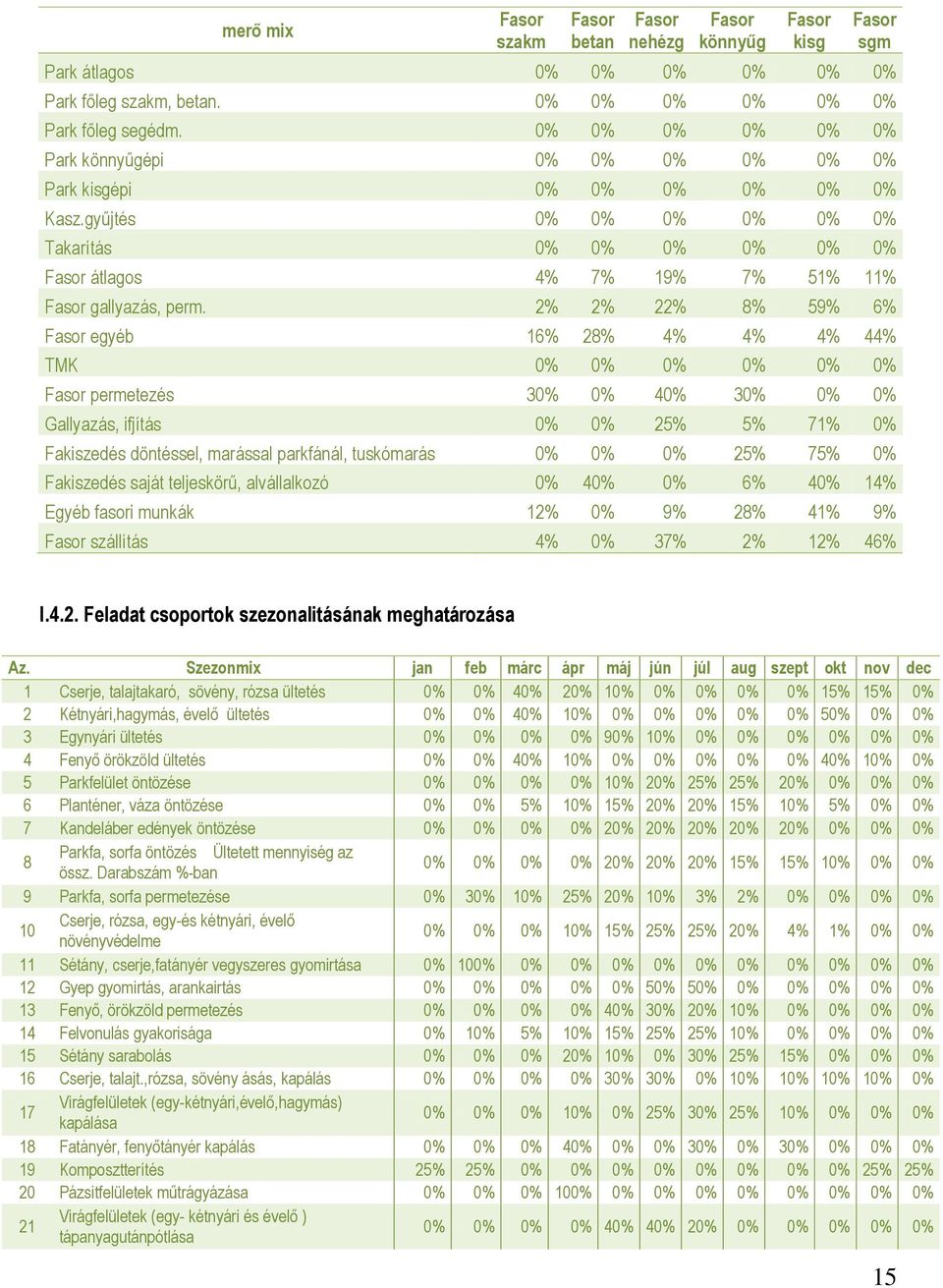 2% 2% 22% 8% 59% 6% Fasor egyéb 16% 28% 4% 4% 4% 44% TMK 0% 0% 0% 0% 0% 0% Fasor permetezés 30% 0% 40% 30% 0% 0% Gallyazás, ifjítás 0% 0% 25% 5% 71% 0% Fakiszedés döntéssel, marással parkfánál,