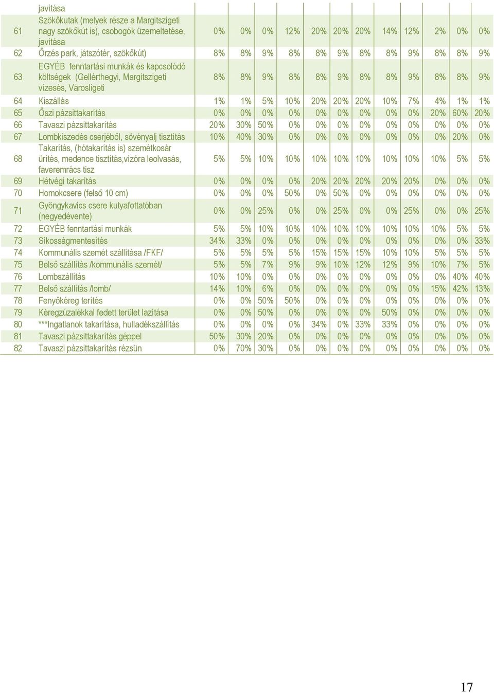 7% 4% 1% 1% 65 Őszi pázsittakarítás 0% 0% 0% 0% 0% 0% 0% 0% 0% 20% 60% 20% 66 Tavaszi pázsittakarítás 20% 30% 50% 0% 0% 0% 0% 0% 0% 0% 0% 0% 67 Lombkiszedés cserjéből, sövényalj tisztítás 10% 40% 30%