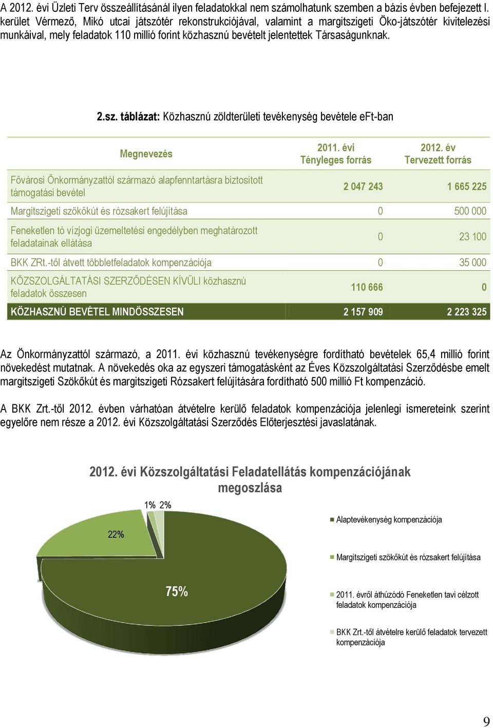 2.sz. táblázat: Közhasznú zöldterületi tevékenység bevétele eft-ban Megnevezés 2011. évi Tényleges forrás 2012.