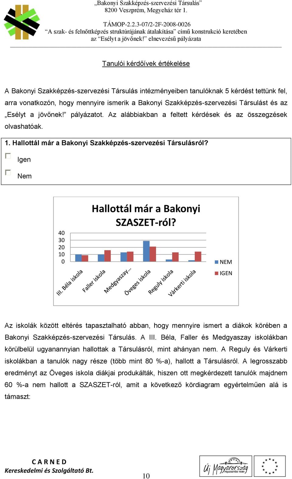 Igen Nem 40 30 20 10 0 Hallottál már a Bakonyi SZASZET-ról? NEM IGEN Az iskolák között eltérés tapasztalható abban, hogy mennyire ismert a diákok körében a Bakonyi Szakképzés-szervezési Társulás.