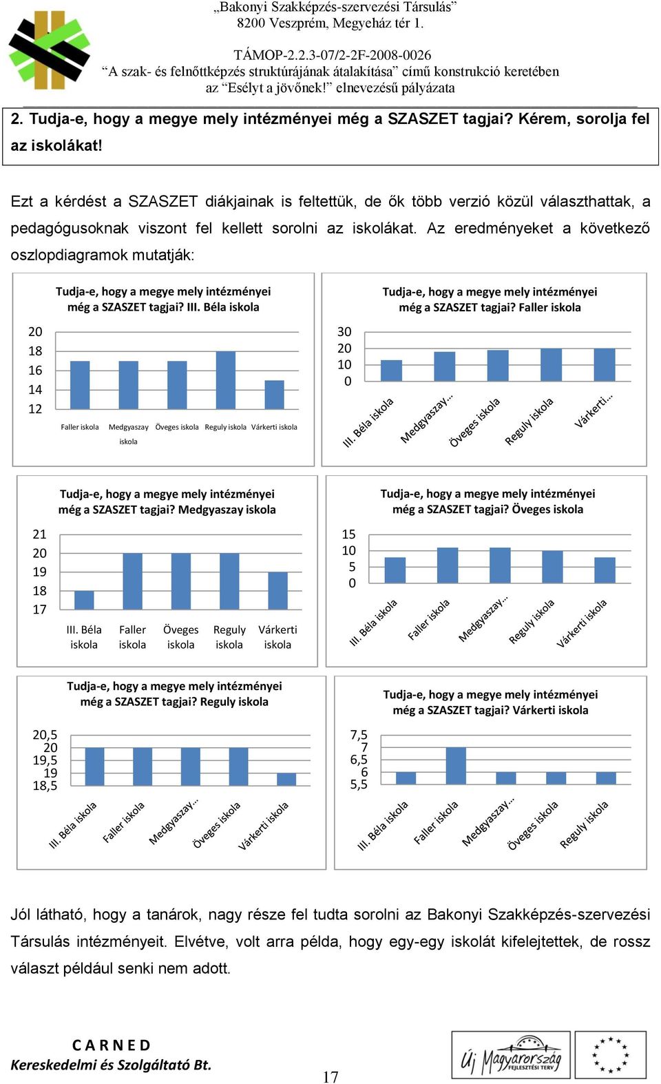 Az eredményeket a következő oszlopdiagramok mutatják: Tudja-e, hogy a megye mely intézményei még a SZASZET tagjai? III. Béla iskola Tudja-e, hogy a megye mely intézményei még a SZASZET tagjai?