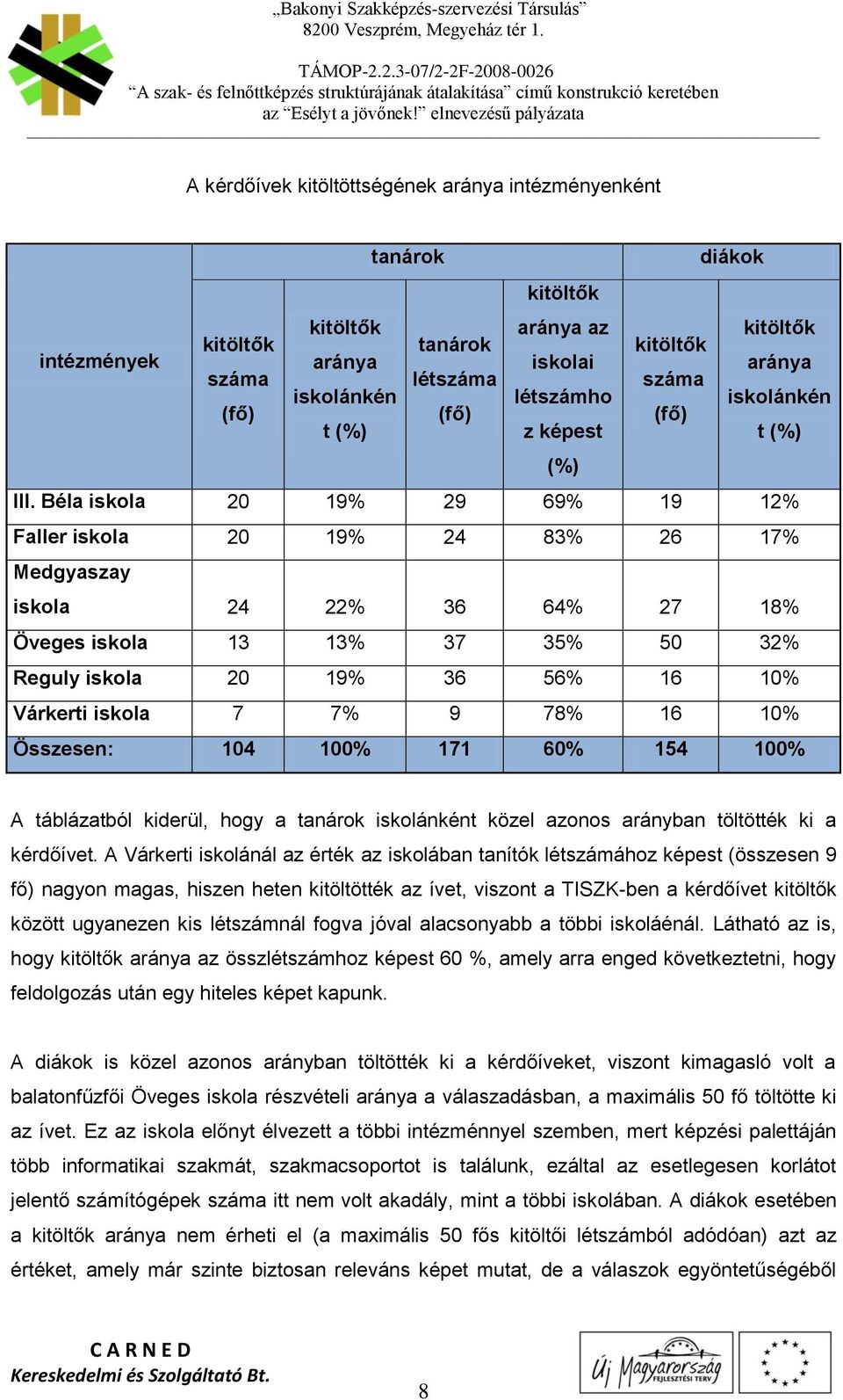 Béla iskola 20 19% 29 69% 19 12% Faller iskola 20 19% 24 83% 26 17% Medgyaszay iskola 24 22% 36 64% 27 18% Öveges iskola 13 13% 37 35% 50 32% Reguly iskola 20 19% 36 56% 16 10% Várkerti iskola 7 7% 9