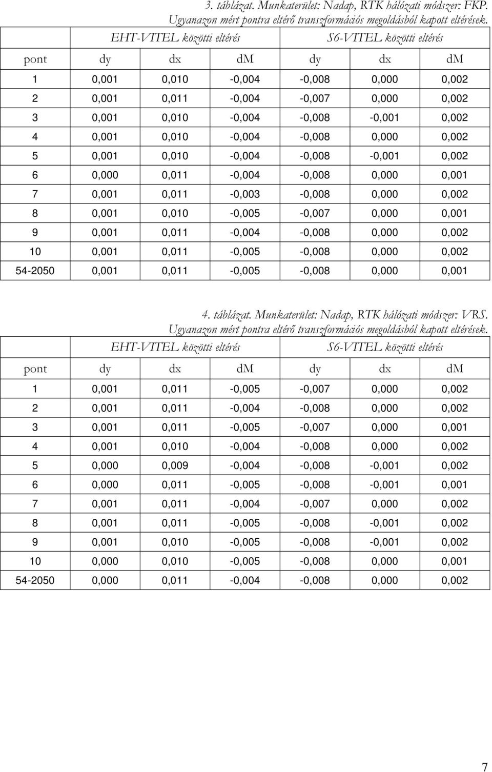 0,010-0,004-0,008 0,000 0,002 5 0,001 0,010-0,004-0,008-0,001 0,002 6 0,000 0,011-0,004-0,008 0,000 0,001 7 0,001 0,011-0,003-0,008 0,000 0,002 8 0,001 0,010-0,005-0,007 0,000 0,001 9 0,001