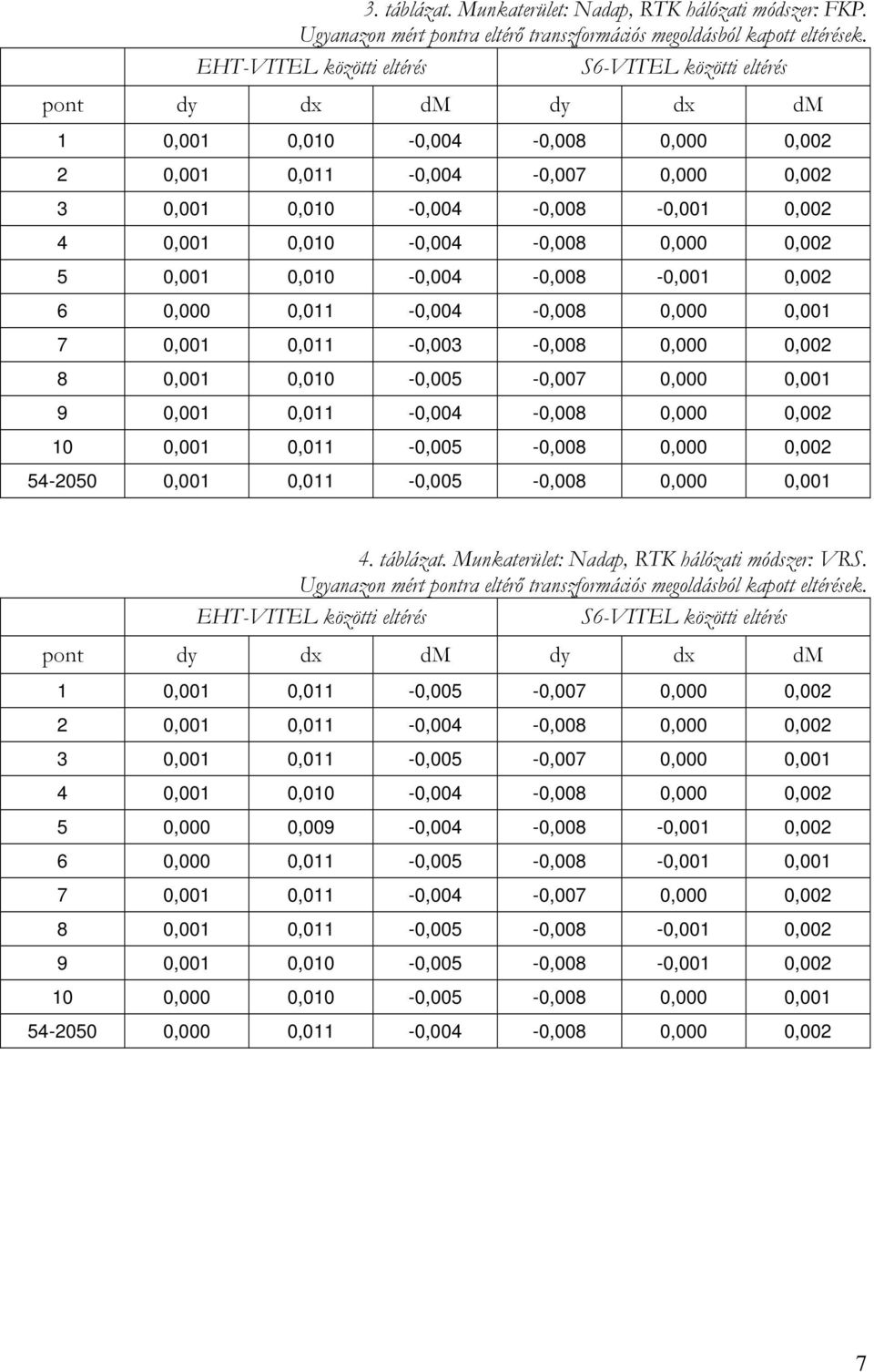 0,010-0,004-0,008 0,000 0,002 5 0,001 0,010-0,004-0,008-0,001 0,002 6 0,000 0,011-0,004-0,008 0,000 0,001 7 0,001 0,011-0,003-0,008 0,000 0,002 8 0,001 0,010-0,005-0,007 0,000 0,001 9 0,001