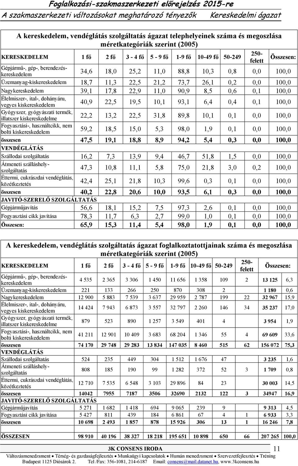 0,6 0,1 100,0 Élelmiszer-, ital-, dohányáru, vegyes kiskereskedelem 40,9 22,5 19,5 10,1 93,1 6,4 0,4 0,1 100,0 Gyógyszer, gyógyászati termék, illatszer kiskereskedelme 22,2 13,2 22,5 31,8 89,8 10,1