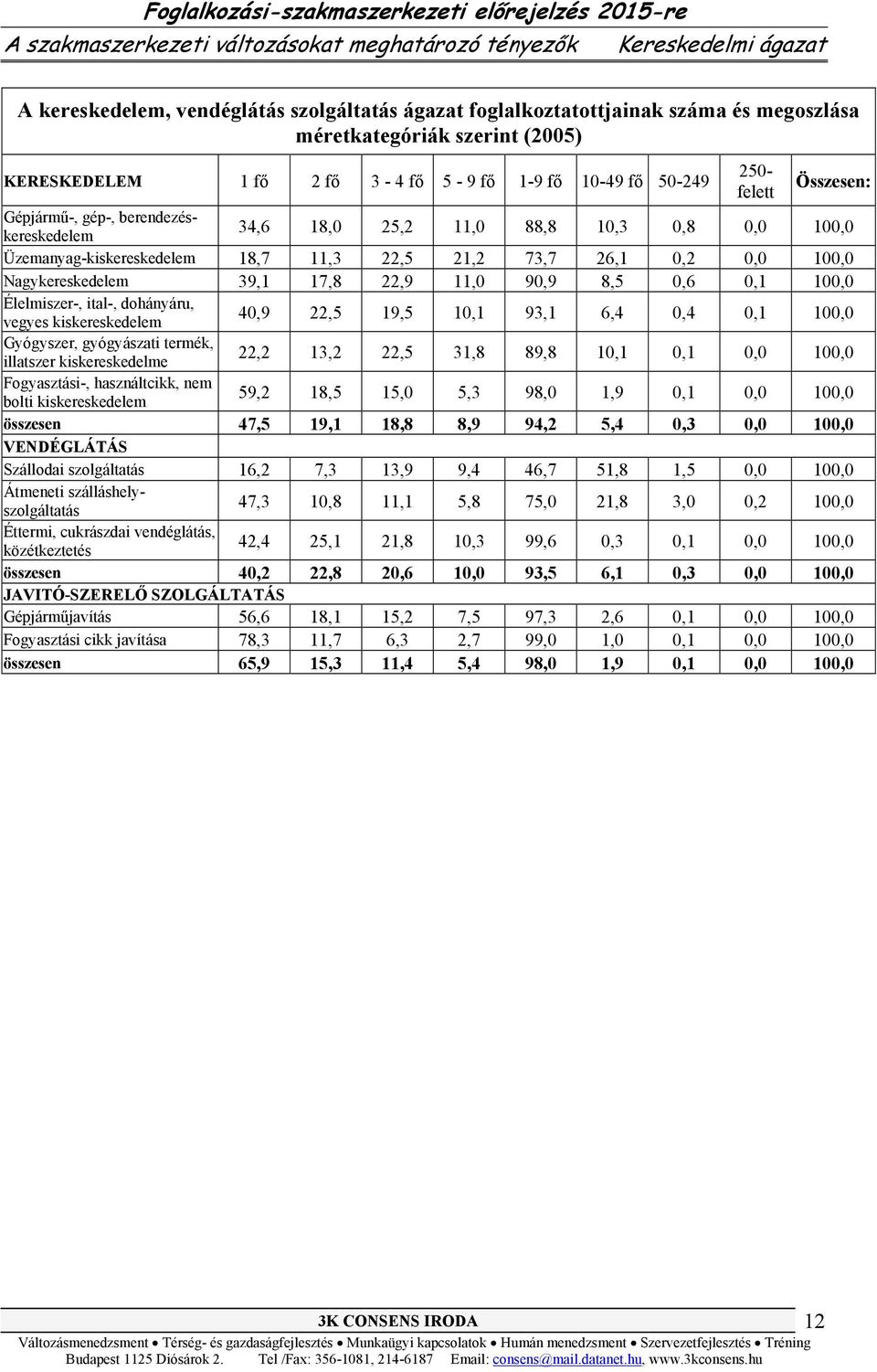 11,0 90,9 8,5 0,6 0,1 100,0 Élelmiszer-, ital-, dohányáru, vegyes kiskereskedelem 40,9 22,5 19,5 10,1 93,1 6,4 0,4 0,1 100,0 Gyógyszer, gyógyászati termék, illatszer kiskereskedelme 22,2 13,2 22,5