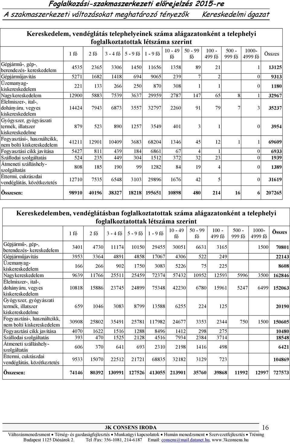 1 0 1180 Nagykereskedelem 12900 5883 7539 3637 29959 2787 147 65 8 1 32967 Élelmiszer-, ital-, dohányáru, vegyes 14424 7943 6873 3557 32797 2260 91 79 7 3 35237 kiskereskedelem Gyógyszer, gyógyászati