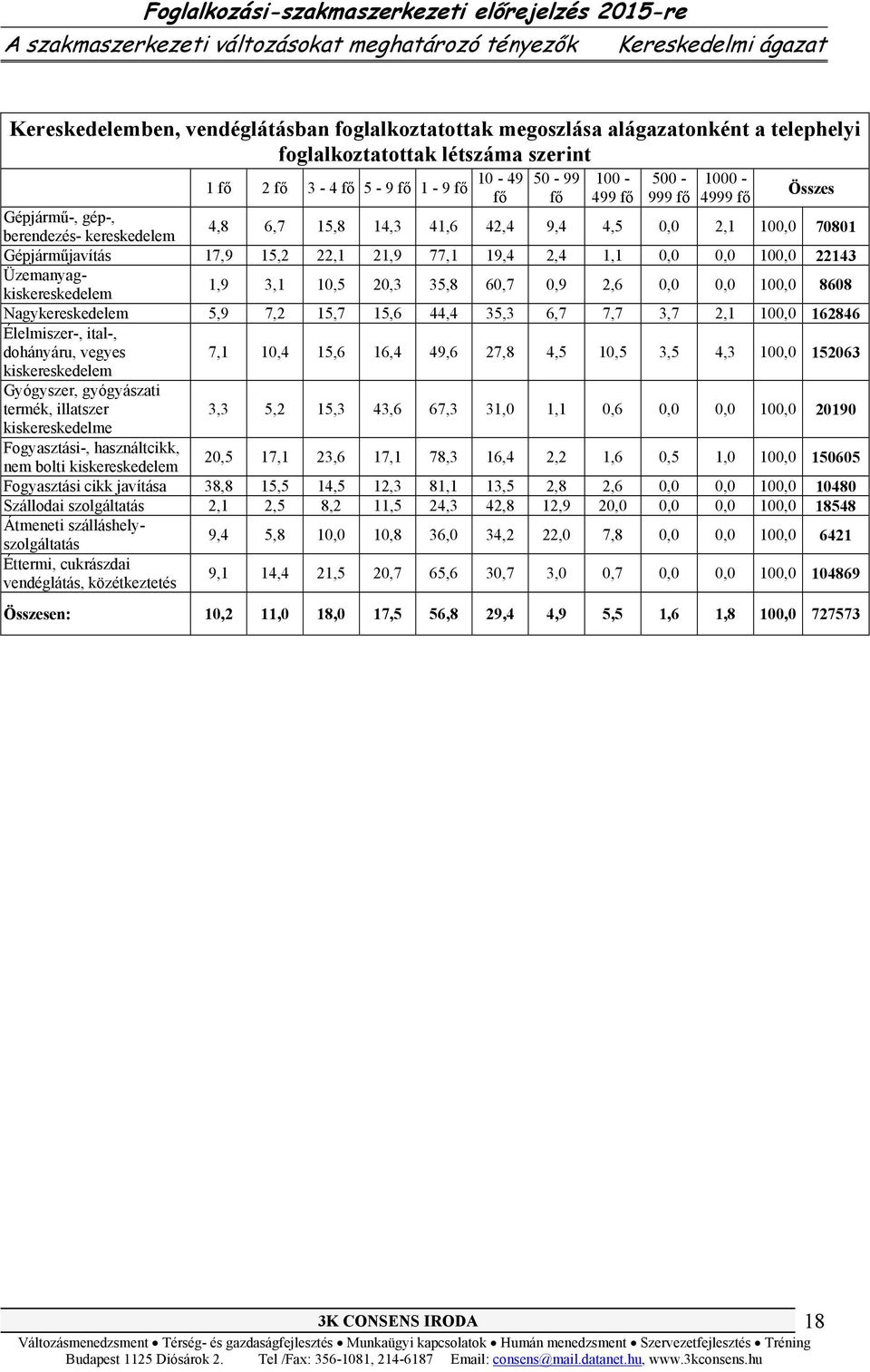 Üzemanyagkiskereskedelem 1,9 3,1 10,5 20,3 35,8 60,7 0,9 2,6 0,0 0,0 100,0 8608 Nagykereskedelem 5,9 7,2 15,7 15,6 44,4 35,3 6,7 7,7 3,7 2,1 100,0 162846 Élelmiszer-, ital-, dohányáru, vegyes