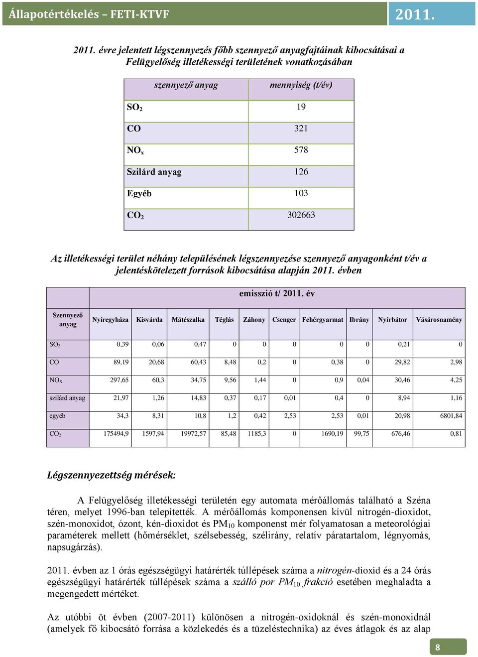 év Szennyező anyag Nyíregyháza Kisvárda Mátészalka Téglás Záhony Csenger Fehérgyarmat Ibrány Nyírbátor Vásárosnamény SO 2 0,39 0,06 0,47 0 0 0 0 0 0,21 0 CO 89,19 20,68 60,43 8,48 0,2 0 0,38 0 29,82