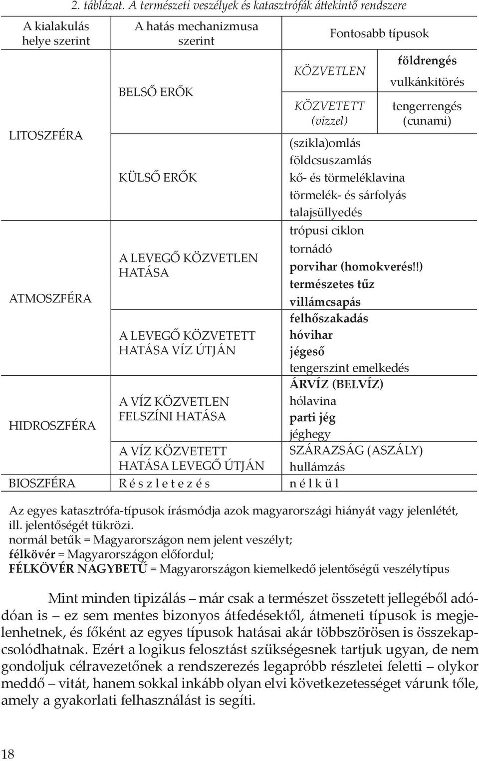 törmeléklavina törmelék- és sárfolyás talajsüllyedés földrengés vulkánkitörés tengerrengés (cunami) trópusi ciklon tornádó A LEVEGŐ KÖZVETLEN porvihar (homokverés!