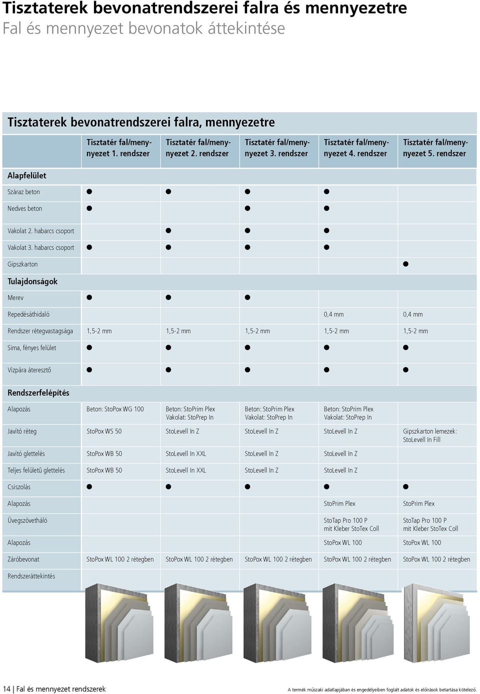 rendszer Alapfelület Száraz beton Nedves beton Vakolat 2. habarcs csoport Vakolat 3.