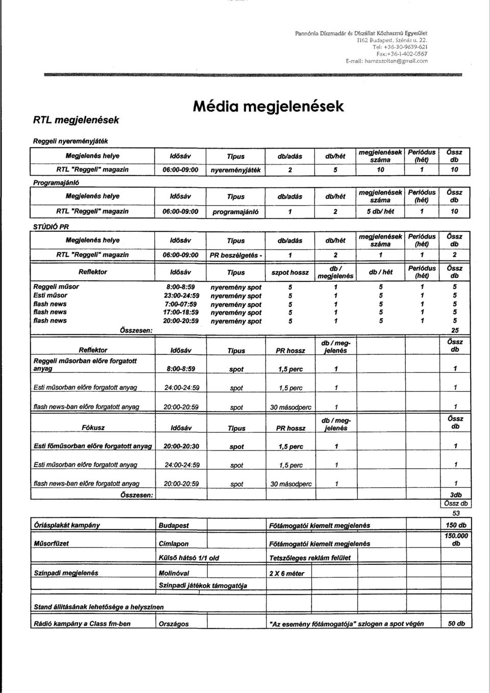 megjelenések száma Periódus (hét) RTL "Reggeli" magazin 06:00-09:00 nyereményjáték 2 0 0 Megjelenés helye Idősáv Típus db/adás db/hét megjelenések száma Periódus (hét) RTL "Reggeli" magazin