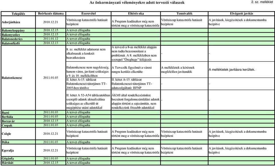 melléklet adatsorai nem alkalmasak a konkrét beavatkozásra A Program leadásakor még nem történt meg a vörösiszap katasztrófa A tervező a 8-as melléklet alapján nem tudta beazonosítani a problémát.