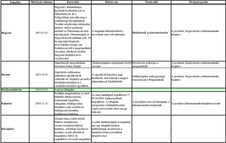 További rekultiválási előírásokat támaszt, melyet gazdasági okokból az Önkormányzat nem A megadott információkról a tud teljesíteni.