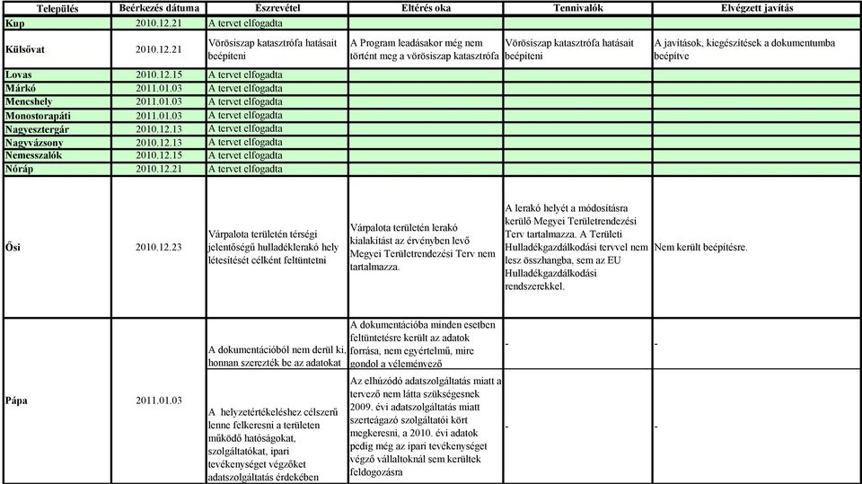 12.21 A tervet elfogadta A Program leadásakor még nem történt meg a vörösiszap katasztrófa Ősi 2010.12.23 Várpalota területén térségi jelentőségű hulladéklerakó hely létesítését célként feltüntetni Várpalota területén lerakó kialakítást az érvényben levő Megyei Területrendezési Terv nem tartalmazza.