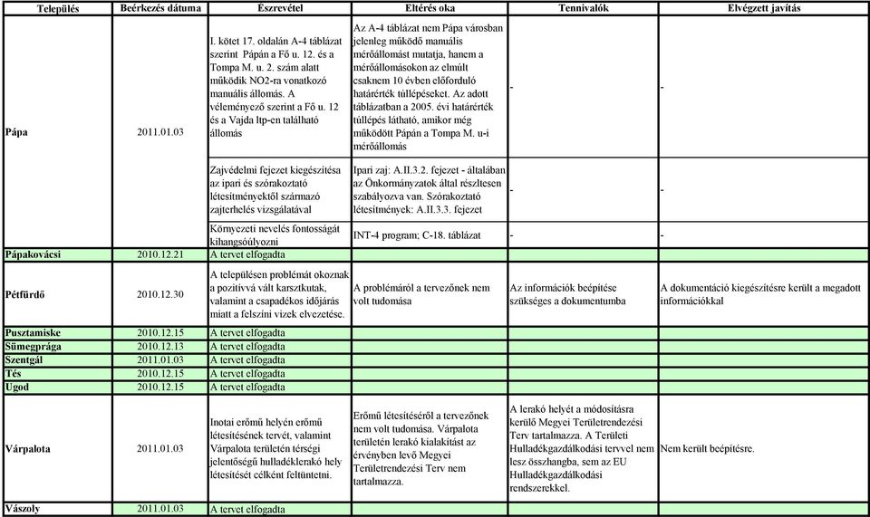 12 és a Vajda ltp-en található állomás Az A-4 táblázat nem Pápa városban jelenleg működő manuális mérőállomást mutatja, hanem a mérőállomásokon az elmúlt csaknem 10 évben előforduló határérték