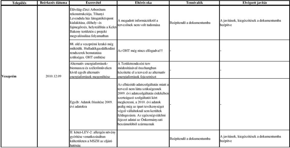 old a veszprémi lerakó még működik. Hulladékgazdálkodási rendszerek bemutatása szükséges.