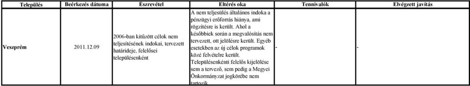 09 későbbiek során a megvalósítás nem 2006-ban kitűzött célok nem tervezett, ott jelölésre került.