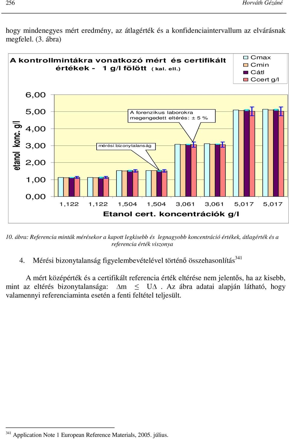 g/l 5,00 4,00 3,00 2,00 mérési bizonytalanság A forenzikus laborokra megengedett eltérés: ± 5 % 1,00 0,00 1,122 1,122 1,504 1,504 3,061 3,061 5,017 5,017 Etanol cert. koncentrációk g/l 10.