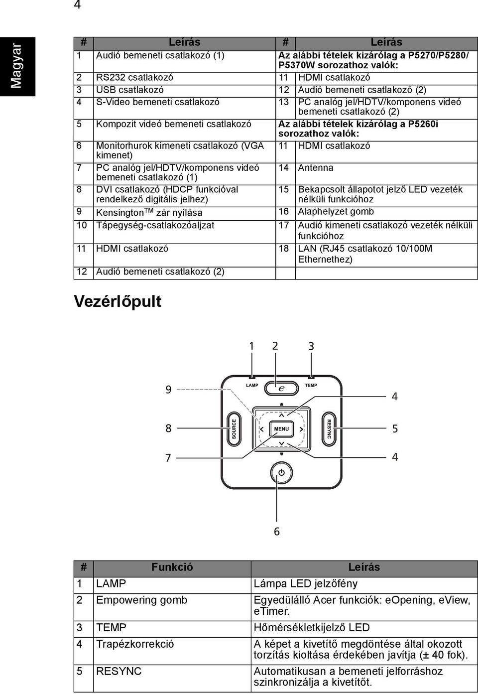 6 Monitorhurok kimeneti csatlakozó (VGA 11 HDMI csatlakozó kimenet) 7 PC analóg jel/hdtv/komponens videó 14 Antenna bemeneti csatlakozó (1) 8 DVI csatlakozó (HDCP funkcióval rendelkező digitális