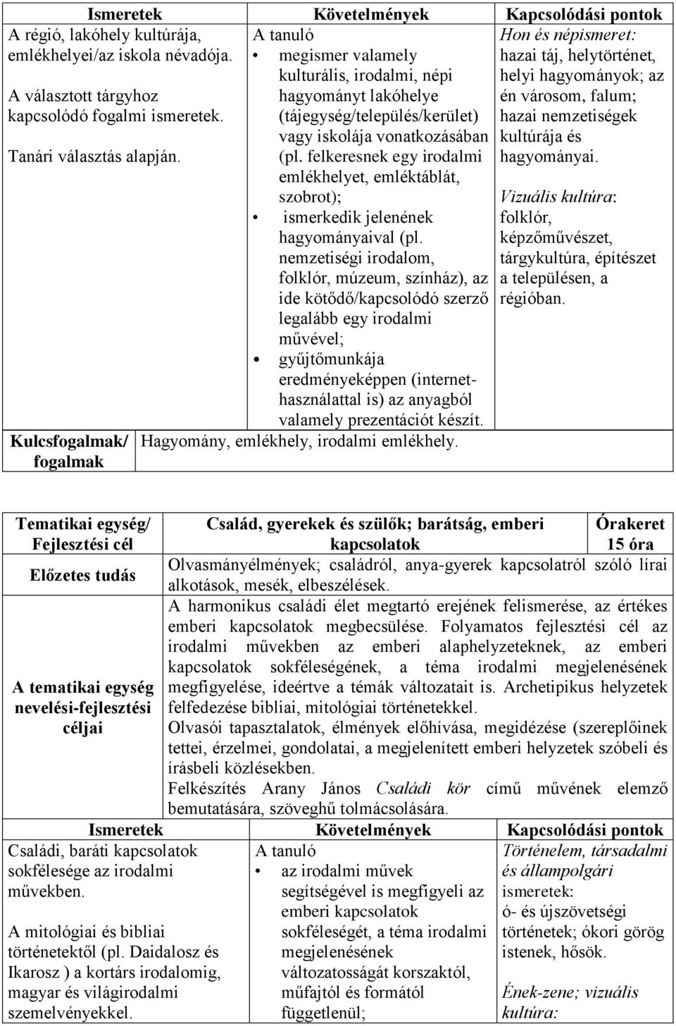 emlékhelyet, emléktáblát, szobrot); Vizuális kultúra: ismerkedik jelenének folklór, hagyományaival (pl.