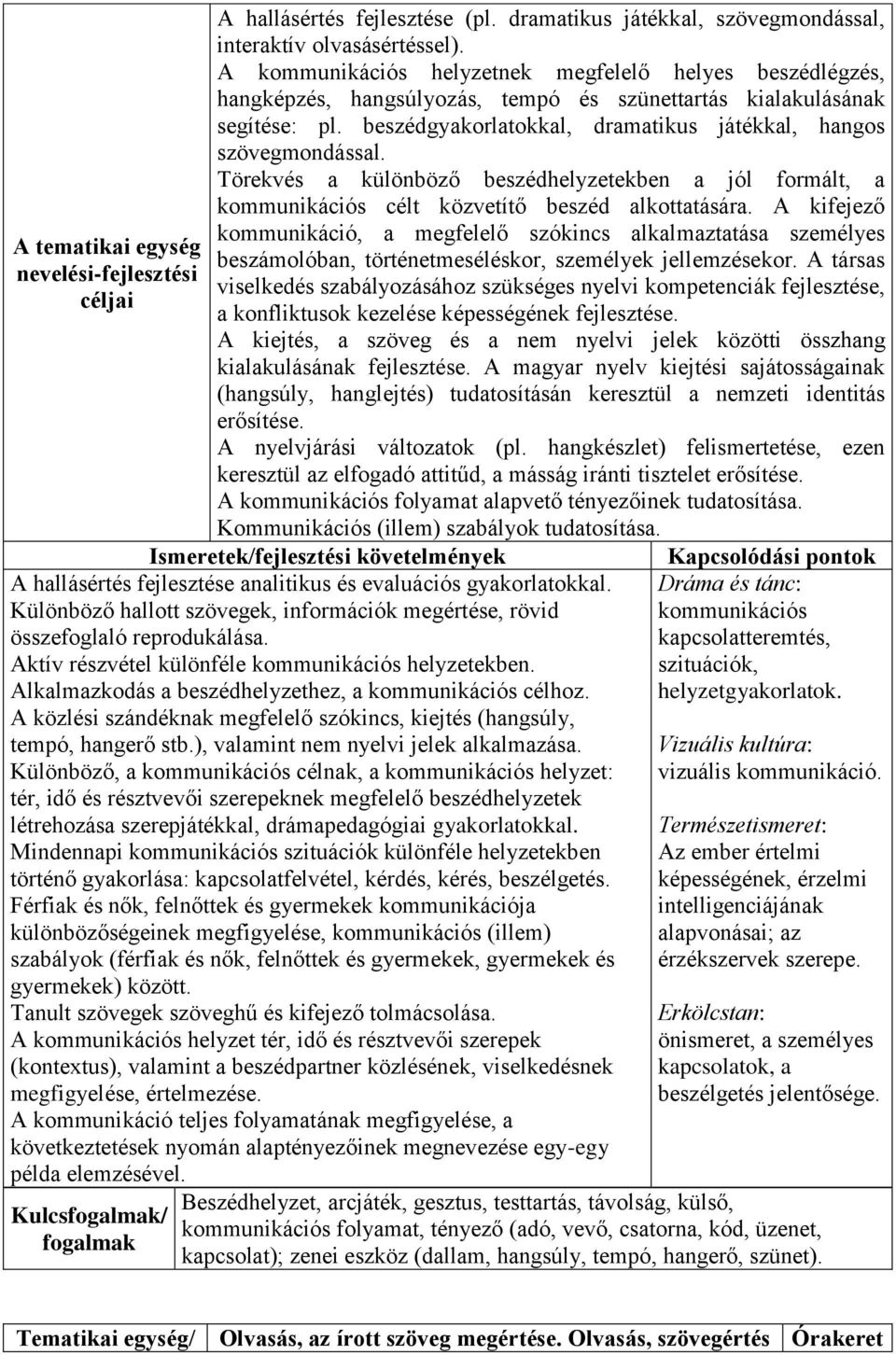 beszédgyakorlatokkal, dramatikus játékkal, hangos szövegmondással. Törekvés a különböző beszédhelyzetekben a jól formált, a kommunikációs célt közvetítő beszéd alkottatására.