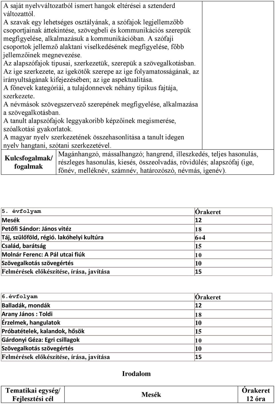 A szófaji csoportok jellemző alaktani viselkedésének megfigyelése, főbb jellemzőinek megnevezése. Az alapszófajok típusai, szerkezetük, szerepük a szövegalkotásban.